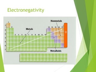 Electronegativity
0
 