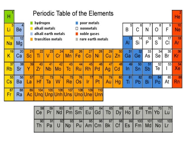 of periodic colors names and table elements with elements classification Periodic of of periodic colors names and table elements with elements classification Periodic of