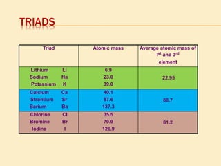TRIADS 
Triad Atomic mass Average atomic mass of 
Ist and 3rd 
element 
Lithium Li 
Sodium Na 
Potassium K 
6.9 
23.0 
39.0 
22.95 
Calcium Ca 
Strontium Sr 
Barium Ba 
40.1 
87.6 
137.3 
88.7 
Chlorine CI 
Bromine Br 
Iodine I 
35.5 
79.9 
126.9 
81.2 
 
