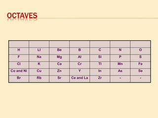 OCTAVES 
H LI Be B C N O 
F Na Mg Al Si P S 
Cl K Ca Cr Tl Mn Fe 
Co and Ni Cu Zn Y In As Se 
Br Rb Sr Ce and La Zr - - 
 