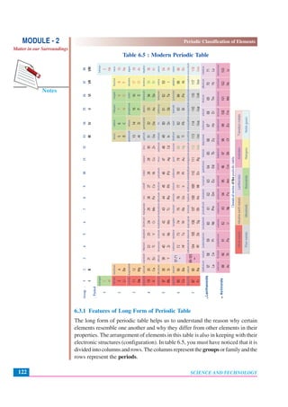 Periodic Classification of Elements
SCIENCE AND TECHNOLOGY122
Notes
MODULE - 2
Matter in our Surroundings
Table 6.5 : Modern Periodic Table
6.3.1 Features of Long Form of Periodic Table
The long form of periodic table helps us to understand the reason why certain
elements resemble one another and why they differ from other elements in their
properties. The arrangement of elements in this table is also in keeping with their
electronic structures (configuration). In table 6.5, you must have noticed that it is
divided into columns and rows. The columns represent the groups or family and the
rows represent the periods.
Lanthanoids
Actinoids
 