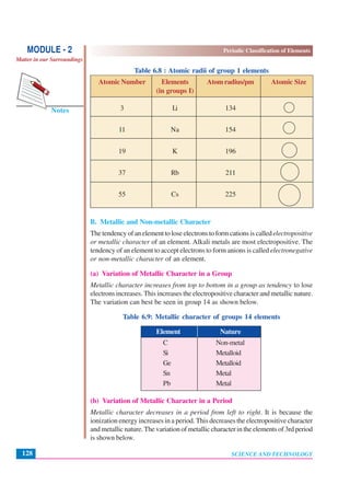 Periodic Classification of Elements
SCIENCE AND TECHNOLOGY128
Notes
MODULE - 2
Matter in our Surroundings
Table 6.8 : Atomic radii of group 1 elements
Atomic Number Elements Atomradius/pm Atomic Size
(in groups I)
3 Li 134
11 Na 154
19 K 196
37 Rb 211
55 Cs 225
B. Metallic and Non-metallic Character
The tendency of an element to lose electrons to form cations is calledelectropositive
or metallic character of an element. Alkali metals are most electropositive. The
tendency of an element to accept electrons to form anions is called electronegative
or non-metallic character of an element.
(a) Variation of Metallic Character in a Group
Metallic character increases from top to bottom in a group as tendency to lose
electrons increases. This increases the electropositive character and metallic nature.
The variation can best be seen in group 14 as shown below.
Table 6.9: Metallic character of groups 14 elements
Element Nature
C Non-metal
Si Metalloid
Ge Metalloid
Sn Metal
Pb Metal
(b) Variation of Metallic Character in a Period
Metallic character decreases in a period from left to right. It is because the
ionization energy increases in a period. This decreases the electropositive character
and metallic nature. The variation of metallic character in the elements of 3rd period
is shown below.
 
