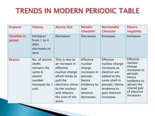 Property Valency Atomic Size Metallic
Character
Nonmetallic
Character
Electro-
negativity
Variation in
period
Increases
from 1 to 4
then
decreases to
zero
Decreases Decreases Increases Increases
Reason No. of atomic
shells
remains the
same &
atomic
number
increases by 1
unit.
This is due to
an increase in
effective
nuclear charge
which tends to
pull the
electrons closer
to the nucleus
and reduces
the size of the
atom.
Effective
nuclear
charge
increases in
periods.
Hence
tendency to
lose
electron
decreases.
Effective
nuclear charge
increases as
electron are
added to the
same shell in
periods. Hence
tendency to
gain electron
increases
Effective
nuclear
charge
increases in
periods.
Hence
tendency to
attract the
shared pair
of electron
increases
 