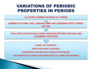 ATOMIC SIZE DECREASES,
IONISATION ENERGY INCREASES,
ELECROPOSTIVE OR METALLIC CHARACTER DECREASES
ELECTRONEGATIVE CHARACTOR OR NON METALLIC CHARACTER INCREASES
THUS ,EFFECTIVE NUCLEAR CHARGE INCREASES BETWEEN NUCLEUS AND
OUTERMOST ELECTRON
NUMBER OF ATOMIC SHELL REMAINS SAME AND SCREENING EFFECT DONOT
OCCURS
AS ATOMIC NUMBER INCREASE IN A PERIOD
 