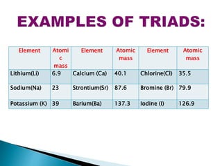 Element Atomi
c
mass
Element Atomic
mass
Element Atomic
mass
Lithium(Li) 6.9 Calcium (Ca) 40.1 Chlorine(Cl) 35.5
Sodium(Na) 23 Strontium(Sr) 87.6 Bromine (Br) 79.9
Potassium (K) 39 Barium(Ba) 137.3 Iodine (I) 126.9
 