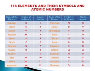 Name of the
Element
Symbol of
the Element
Atomic
Number
Name of the
Element
Symbol of
the Element
Atomic
Number
Hydrogen H 1 Aluminium Al 13
Helium He 2 Silicon Si 14
Lithium Li 3 Phosphorus P 15
Beryllium Be 4 Sulfur S 16
Boron B 5 Chlorine Cl 17
Carbon C 6 Argon Ar 18
Nitrogen N 7 Potassium K 19
Oxygen O 8 Calcium Ca 20
Fluorine F 9 Scandium Sc 21
Neon Ne 10 Titanium Ti 22
Sodium Na 11 Vanadium V 23
Magnesium Mg 12 Chromium Cr 24
 
