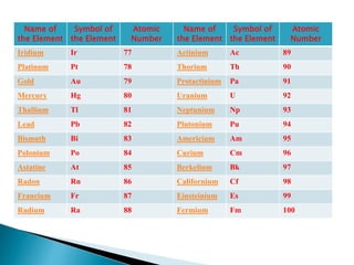 Name of
the Element
Symbol of
the Element
Atomic
Number
Name of
the Element
Symbol of
the Element
Atomic
Number
Iridium Ir 77 Actinium Ac 89
Platinum Pt 78 Thorium Th 90
Gold Au 79 Protactinium Pa 91
Mercury Hg 80 Uranium U 92
Thallium Tl 81 Neptunium Np 93
Lead Pb 82 Plutonium Pu 94
Bismuth Bi 83 Americium Am 95
Polonium Po 84 Curium Cm 96
Astatine At 85 Berkelium Bk 97
Radon Rn 86 Californium Cf 98
Francium Fr 87 Einsteinium Es 99
Radium Ra 88 Fermium Fm 100
 