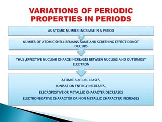 ATOMIC SIZE DECREASES,
IONISATION ENERGY INCREASES,
ELECROPOSTIVE OR METALLIC CHARACTER DECREASES
ELECTRONEGATIVE CHARACTOR OR NON METALLIC CHARACTER INCREASES
THUS ,EFFECTIVE NUCLEAR CHARGE INCREASES BETWEEN NUCLEUS AND OUTERMOST
ELECTRON
NUMBER OF ATOMIC SHELL REMAINS SAME AND SCREENING EFFECT DONOT
OCCURS
AS ATOMIC NUMBER INCREASE IN A PERIOD
 