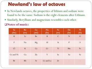 Newland’s law of octaves
 In Newlands octaves, the properties of lithium and sodium were
found to be the same. Sodium is the eight elements after Lithium.
 Similarly, Beryllium and magnesium resembles each other.
Notes of music:
Sa
(do)
Re
(re)
Ga
(mi)
Ma
(fa)
Pa
(so)
Da
(la)
Ni
(ti)
H Li Be B C N O
F Na Mg Al Si P S
Cl K Ca Cr Ti Mn Fe
Co and Ni Cu Zn Y In As Se
Br Rb Sr Ce and La Zr - -
 