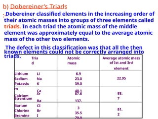 Triads Classification PERIODIC CLASSIFICATION OF ELEMENTS.pdf_20251007_112336_0000.pptx