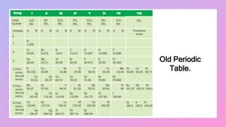 Old Periodic
Table.
 