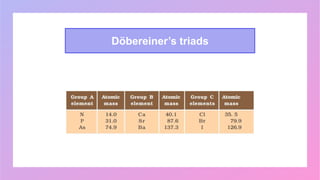 Döbereiner’s triads
 