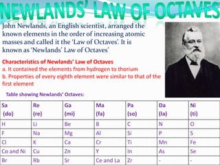 John Newlands, an English scientist, arranged the
known elements in the order of increasing atomic
masses and called it the ‘Law of Octaves’. It is
known as ‘Newlands’ Law of Octaves’
Characteristics of Newlands’ Law of Octaves
a. It contained the elements from hydrogen to thorium
b. Properties of every eighth element were similar to that of the
first element
Sa
(do)
Re
(re)
Ga
(mi)
Ma
(fa)
Pa
(so)
Da
(la)
Ni
(ti)
H Li Be B C N O
F Na Mg Al Si P S
Cl K Ca Cr Ti Mn Fe
Co and Ni Cu Zn Y In As Se
Br Rb Sr Ce and La Zr - -
Table showing Newlands’ Octaves:
 