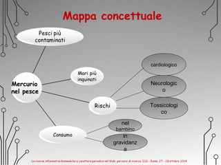 Mappa concettuale
Mercurio
nel pesce
Neurologic
o
nel
bambino
in
gravidanz
a
Tossicologi
co
cardiologico
 