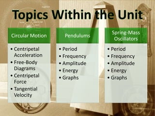 Spring-Mass
Circular Motion     Pendulums
                                  Oscillators
• Centripetal     • Period      • Period
  Acceleration    • Frequency   • Frequency
• Free-Body       • Amplitude   • Amplitude
  Diagrams        • Energy      • Energy
• Centripetal     • Graphs      • Graphs
  Force
• Tangential
  Velocity
 