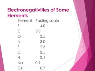 Electronegativities of Some
Elements
Element Pauling scale
F 4.0
Cl 3.0
O 3.5
N 3.0
S 2.5
C 2.5
H 2.1
Na 0.9
Cs 0.7
 