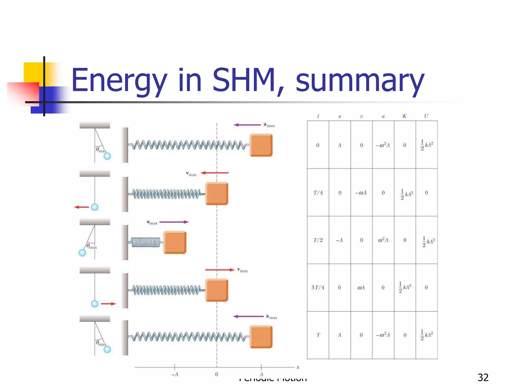 Periodic Motion 32
Energy in SHM, summary
 