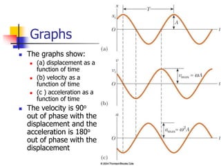Periodic Motion 26
Graphs
 The graphs show:
 (a) displacement as a
function of time
 (b) velocity as a
function of time
 (c ) acceleration as a
function of time
 The velocity is 90o
out of phase with the
displacement and the
acceleration is 180o
out of phase with the
displacement
 