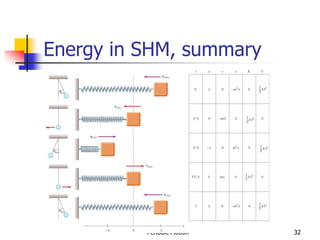 Periodic Motion 32
Energy in SHM, summary
 