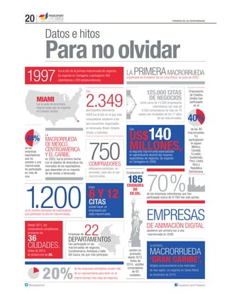 20

PERIÓDICO DE LAS OPORTUNIDADES

Datos e hitos

Para no olvidar
1997 

fue el año de la primera macrorrueda de negocios.
Se organizó en Cartagena y participaron 400
colombianos y 200 estadounidenses.

LA PRIMERA MACRORRUEDA
organizada en el exterior fue en Lima (Perú), en junio de 2003.

125.000 CITAS
DE NEGOCIOS

Con

2.349

MIAMI

fue la sede de la primera
macrorrueda que se organizó
en Estados Unidos.

participantes extranjeros,
2004 fue el año en el que más
compradores asistieron a los
seis encuentros organizados
en Venezuela, Brasil, Estados
Unidos y Colombia.

La

48%

MACRORRUEDA
DE MÉXICO,
CENTROAMÉRICA
Y EL CARIBE,

de las
empresas
exportadoras
que ha
asistido a una
macrorrueda
ha participado
en más de
una.

en 2003, fue la primera hecha
con el objetivo de diversiﬁcar los
mercados de los exportadores
que dependían en su mayoría
de las ventas a Venezuela.

1
.200
36
CIUDADES.
Antes de 2010,
el número era de 20.

extranjeros participan, en
promedio, cada año en las
macrorruedas.
Entre

6 Y 12

la segunda macrorrueda especializada
en agroindustria alcanzó las mayores
expectativas de negocios. Se organizó
en Cartagena en 2008.
Empresarios de

185

de las 49
macrorruedas.
En
participación
le siguen
México,
Canadá,
Ecuador,
Guatemala,
Perú, Costa
Rica y
República
Dominicana.

70%

CIUDADES
DE
EE.UU.
de las empresas colombianas que han
participado (cerca de 9.100) han sido pymes.

CITAS
puede hacer un

EMPRESAS

22
DEPARTAMENTOS

DE ANIMACIÓN DIGITAL
asistieron por primera vez a una
macrorrueda en 2008.

Empresas de

han participado en las
macrorruedas de negocios.
Cundinamarca, Antioquia y Valle
del Cauca, los que más participan.

20%
@proexportcol

COMPRADORES

US$140
MILLONES,
Con

40%

empresario por
cada macrorrueda.

es el número promedio de exportadores
que participan al año en macrorruedas.
Desde 2011, los
compradores canadienses
provienen de

750

entre cerca de 13.000 empresarios
colombianos con más de
8.500 compradores de más de 70
países son resultados de los 17 años
de las macrorruedas.

Empresarios
de Estados
Unidos han
participado
en el

de las empresas extranjeras envían más
de un representante para tener en el
mismo tiempo más citas de negocios.

La primera
asisten en
promedio
desde 2012.
Antes de
2010, asistían
compradores
de 60
ciudades.

MACRORRUEDA

‘GRAN CARIBE’,
dirigida exclusivamente a los mercados
de esa región, se organizó en Santa Marta
en diciembre de 2010.
Facebook.com/Proexport

 