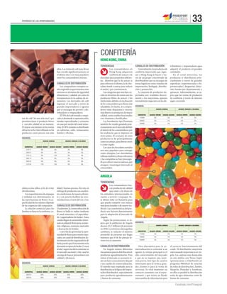 33

PERIÓDICO DE LAS OPORTUNIDADES

CONFITERÍA
HONG KONG, CHINA
TENDENCIAS
altos. Las ventas de café para llevar
han crecido signiﬁcativamente en
el último año y son muy populares
entre los consumidores jóvenes.

CANALES DE DISTRIBUCIÓN
Los compradores europeos están exigiendo requerimientos más
estrictos en términos de seguridad
alimentaria y calidad, así como la
transparencia en la cadena de suministro. Los derivados del café
ingresan al mercado a través de
grandes importadores o agentes
que se encargan de proveer a distribuidores o empacadores.
El 70% del café tostado y empacado es destinado a supermercados,
tiendas especializadas y consumo
en casa por medio del canal minorista. El 30% restante es distribuido
en cafeterías, cafés, restaurantes,
hoteles y oﬁcinas.

nas de café “de una sola taza”, que
permiten tener el producto fresco
y con alta calidad en un instante.
El mayor crecimiento en las ventas
del sector se ha visto reﬂejado en los
productos cuyos precios son más
ARANCEL
ARANCEL GENERAL

ARANCEL COBRADO A COLOMBIA

SUBPARTIDA

ARANCEL MÍNIMO

ARANCEL MÁXIMO

ARANCEL MÍNIMO

210111

9%

9%

0%

ARANCEL MÁXIMO

0%

090121

8%

8%

0%

0%

210112

9%

12%

0%

0%

090112

8%

8%

0%

0%

090122

9%

9%

0%

0%

210130

12%

14%

0%

0%

CANALES DE DISTRIBUCIÓN

Los consumidores en
Hong Kong adquieren
conﬁtería de azúcar y de
chocolate para propósitos diferentes. Mientras que la de azúcar es
para refrescar el aliento, la de chocolate tiende a usarse para reducir
el estrés y por conveniencia.
Las categorías que más han crecido en términos de ventas son los
productos libres de azúcar y los
medicinales debido a la inclinación
de los consumidores por dietas más
saludables. De hecho, los compradores están dispuestos a invertir
más dinero en productos de mayor
calidad, como conﬁtes funcionales,
con vitaminas y fortiﬁcados.
La chocolatería tipo Premium
también ha venido ganando posicionamiento en el mercado debido
al interés de los consumidores por
las tendencias que se imponen en
otros países. El consumo de estos
productos se da principalmente
como un antojo, para liberar estrés
o como regalo.
Las cajas de chocolates surtidos
son muy populares para entregar
como obsequio. Las chocolatinas
rellenas también cobran relevancia
y las compañías se han preocupado por ofrecer nuevos sabores, que
atraigan y mantengan interesado al
consumidor.

Generalmente, los productos de
conﬁtería importados que ingresan a Hong Kong lo hacen a través de un grupo concentrado de
distribuidores que se encargan de
temas logísticos como trámites de
importación, bodegaje, distribución y promoción.
La mayoría de productos importados son vendidos directamente a los mayoristas, quienes
normalmente negocian con los dis-

tribuidores e importadores para
adquirir el producto en grandes
cantidades.
En el canal minorista, los
productos se distribuyen principalmente a través de grandes
superﬁcies (supermercados e hipermercados), droguerías, dulcerías, tiendas por departamento, y
quioscos. Adicionalmente, se espera que las ventas de productos
de conﬁtería a través de internet
sigan creciendo.

ARANCEL
ARANCEL GENERAL

ARANCEL COBRADO A COLOMBIA

SUBPARTIDA

ARANCEL MÍNIMO

ARANCEL MÁXIMO

ARANCEL MÍNIMO

ARANCEL MÁXIMO

170490

0%

0%

0%

0%

180632

0%

0%

0%

0%

180690

0%

0%

0%

0%

ANGOLA
TENDENCIAS
daños en los tallos, a ﬁn de evitar
devoluciones.
Los requerimientos de empaque
y embalaje son determinantes en
las exportaciones de ﬂores y la especiﬁcidad de los mismos depende
de las exigencias del comprador.
La relación comercial para los
hindúes se basa en la conﬁanza, ca-

lidad y buenos precios. Por esto, la
entrega de productos con excelentes condiciones, de manera eﬁciente y con precios facilitan las recomendaciones a través del voz a voz.

CANALES DE DISTRIBUCIÓN
Usualmente, la comercialización de
ﬂores en India se realiza mediante
el canal minorista o el especializado (organizadores de bodas). Estos
canales llegan al consumidor interesado en adquirir ﬂores para ceremonias religiosas, ocasiones especiales
y decoración de hoteles.
Con el ﬁn de aprovechar la oportunidad de ﬂores para eventos especiales, un canal de distribución determinante son los organizadores de
boda, puesto que el incremento en la
demanda en época de bodas (2 veces
al año) supera la oferta existente en
el mercado nacional y este canal se
encarga de buscar proveedores con
calidad y eﬁciencia.

ARANCEL
ARANCEL GENERAL

ARANCEL COBRADO A COLOMBIA

SUBPARTIDA

ARANCEL MÍNIMO

ARANCEL MÁXIMO

ARANCEL MÍNIMO

060314

60%

60%

60%

ARANCEL MÁXIMO

60%

060319

60%

60%

60%

60%

Los consumidores buscan productos de calidad
que estén a la altura de
los estándares internacionales en
cuanto a servicio y empaque. Este último debe ser llamativo para
que pueda competir con marcas
más posicionadas o de mayor tradición. Las características del producto son factores determinantes
para la adaptación al mercado de
Angola.
Según las proyecciones, se espera que la población de Angola
alcance 42,3 millones de personas
en 2050. La estructura demográﬁca
cambiará, se reducirá el número
promedio de personas por hogar
mientras que el de las parejas jóvenes irá en aumento.

CANALES DE DISTRIBUCIÓN
En Angola existen diferentes
mecanismos para la distribución de
productos agroalimentarios. Para
entrar al mercado es necesario tener un buen conocimiento del país
y sus canales de comercialización.
El método más empleado para la
distribución es la ﬁgura del importador/distribuidor, especialmente
para productos agroalimentarios
y bienes de consumo.

ARANCEL
ARANCEL GENERAL

SUBPARTIDA

ARANCEL MÍNIMO

ARANCEL COBRADO A COLOMBIA

ARANCEL MÁXIMO

ARANCEL MÍNIMO

ARANCEL MÁXIMO

170490

2%

2%

2%

2%

180632

5%

5%

5%

5%

180690

5%

5%

5%

5%

Otra alternativa para la comercialización es contratar a un
agente, la ventaja principal es el
alto conocimiento del mercado
y que no se requiere una inversión previa. Este tipo de canal es
interesante para la venta a grandes clientes o para la venta de
servicios. Es vital mantener un
contacto constante con el representante y que exista un fluido
intercambio de información para

el correcto funcionamiento del
canal. El distribuidor mayorista
está tomando importancia en Angola. Las cadenas más destacadas
en este ámbito son Nosso Super
(perteneciente a Oderbrecht un
programa PRESILD de creación
de redes de distribución), Jumbo,
Shoprite, Pomobel y Arosfram,
en ellos es posible la distribución
tanto de agro alimentos como de
bienes de consumo.

Facebook.com/Proexport

 