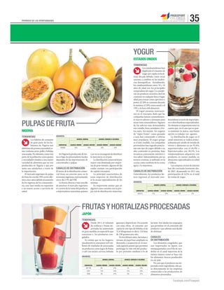 35

PERIÓDICO DE LAS OPORTUNIDADES

YOGUR
ESTADOS UNIDOS
TENDENCIAS
Los estadounidenses han
duplicado el consumo de
yogur per cápita en la última década debido, entre otras
razones, a cambios en las tendencias demográﬁcas. Actualmente,
los estadounidenses entre 18 y 34
años de edad son los principales
compradores de yogur. Lo consideran un producto atractivo, fácil de
consumir en cualquier hora y lugar,
ideal para tomar como aperitivo o
postre. El 39% se consume durante
la mañana, el 20% como snack y el
19% a la hora del almuerzo.
El yogur presenta innovaciones en el concepto, dado que las
compañías lanzan constantemente nuevos sabores y formatos para
atraer más consumidores. Algunos
de los sabores más demandados
son vainilla, fresa, arándano y frutos rojos. Así mismo, los yogures
de “súper frutas”, como granada
y acai, han comenzado a volverse
muy populares. El yogur griego
es el más vendido. Las compañías
proveedoras han logrado posicionar este tipo de yogur debido a su
alto contenido en proteína, bajo
en azúcar, conveniente, nutritivo y
rico sabor. Adicionalmente, por su
textura cremosa, es utilizado en la
cocina como sustituto de la crema
agria y la mayonesa.

PULPAS DE FRUTA
NIGERIA
TENDENCIAS
Los hábitos de consumo
de gran parte de los habitantes de Nigeria son
alimentos de primera necesidad como: verduras, arroz, pollo y bebidas
azucaradas. No obstante, existe una
parte de la población cuyos gustos
y necesidades tienden a una mayor
variedad de alimentos que no son
producidos en Nigeria y que por
tanto son satisfechos a través de
la importación.
El mercado nigeriano de pulpa
de fruta ha crecido 70% en los últimos cinco años debido al aumento
de los ingresos de los consumidores, una clase media en expansión
y un mayor acceso a servicios de
salud.

ARANCEL
ARANCEL GENERAL

ARANCEL COBRADO A COLOMBIA

SUBPARTIDA

ARANCEL MÍNIMO

ARANCEL MÁXIMO

ARANCEL MÍNIMO

ARANCEL MÁXIMO

200899

20%

20%

20%

20%

En Nigeria la producción de frutas es baja, los procesadores locales
dependen de las importaciones de
concentrados y pulpas.

CANALES DE DISTRIBUCIÓN
El sector de la distribución comercial tiene un enorme peso en la
economía nigeriana, representando
cerca del 13% del PIB.
La forma directa y más sencilla
de penetrar el mercado nigeriano
es a través de la venta del producto
a importadores mayoristas quienes

a su vez se encargarán de distribuir
la mercancía en el país.
La distribución comercial al por
mayor está dominada por empresas de gran tamaño, algunas de las
cuales cuentan con participación
de capital extranjero.
La principal característica de
estas empresas de distribución
es la escasa especialización de las
mismas.
Es importante anotar que en
algunos casos cuentan con su propia red de distribución minorista.

CANALES DE DISTRIBUCIÓN
Generalmente, los productos lácteos ingresan al mercado esta-

dounidense a través de importadores o distribuidores especializados.
No obstante es importante tener en
cuenta que, en el caso que se quiera mantener la marca, una buena
opción es trabajar con agentes.
La distribución de yogur en el
canal minorista se realiza principalmente por medio de tiendas de
víveres y alimentos en un 93,4%,
supermercados con el 44,9% e
hipermercados con 38,5%. Los
estadounidenses adquieren este
producto, en menor medida, en
almacenes especializados en salud
y belleza.
Las compras a través de internet
han ido creciendo levemente desde 2007, alcanzando en 2012 una
participación de 0,2% en el total
de ventas de yogur.

ARANCEL
ARANCEL GENERAL

ARANCEL COBRADO A COLOMBIA

SUBPARTIDA

ARANCEL MÍNIMO

ARANCEL MÁXIMO

ARANCEL MÍNIMO

ARANCEL MÁXIMO

040310

17%

20%

0%

0%

FRUTAS Y HORTALIZAS PROCESADAS
JAPÓN
TENDENCIAS
Desde 2011, el volumen
de verduras y frutas importadas ha aumentado
en gran medida, en especial lo que
concierne a los productos congelados.
Se estima que en los hogares,
anualmente se consumen 4,05 millones de toneladas de procesadas
en productos como jugos de frutas
y café (sin incluir cerveza, bebidas

gaseosas y deportivas). De acuerdo
con estas cifras, el consumo per
cápita de este tipo de bebidas es de
31,6 kilogramos es decir 126 latas
de 250 gramos por año.
En los últimos años, las bolsas y
envases de papel han ampliado su
demanda y aceptación en el mercado japonés puesto que permiten
prolongar la vida útil del producto por periodos similares a lo de

ARANCEL
ARANCEL GENERAL

ARANCEL COBRADO A COLOMBIA

SUBPARTIDA

ARANCEL MÍNIMO

ARANCEL MÁXIMO

ARANCEL MÍNIMO

081190

6%

24%

2%

ARANCEL MÁXIMO

24%

2007

12%

34%

12%

34%

2008

0%

47%

0%

47%

las latas. Son ideales los empaques
que permiten ver el contenido del
producto y que además sean fáciles
de eliminar.

CANALES
DE DISTRIBUCIÓN
Los alimentos congelados, que
son importados en Japón, son
reempaquetados con el ﬁn de venderlos en el canal mayorista de la
misma manera como se hace con
los alimentos frescos producidos
en ese país.
En caso que el producto sea importado como ingrediente, éste pasa directamente de las empresas
comerciales a las productoras de
alimentos procesados.

Facebook.com/Proexport

 