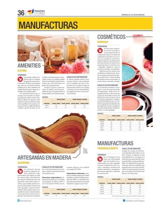 36

PERIÓDICO DE LAS OPORTUNIDADES

MANUFACTURAS
COSMÉTICOS
NORUEGA
TENDENCIAS

AMENITIES
ESPAÑA
TENDENCIA
Las grandes cadenas hoteleras están en constante
búsqueda de innovación y
renovación. Preﬁeren proveedores
que ofrezcan una buena relación
calidad-precio, altos estándares de
calidad internacional y alianzas estratégicas de mediano plazo.
Los amenities básicos que se
manejan en los hoteles son champús, geles para ducha, cremas y pastillas de jabón. En algunos casos
también se ofrecen elementos tales
como zapatillas, lustra zapatos, máquinas de afeitar, cepillos de dientes
y salidas y gorros de baño. En ese

CANALES DE DISTRIBUCIÓN

sentido es fundamental que el proveedor posea un catálogo amplio
sobre la variedad de sus productos,
puesto que cada hotel busca un
grado de personalización.
Aunque el precio es determinante, la calidad y nivel de personalización que se le pueda ofrecer al
hotel también son fundamentales.

El cliente español preﬁere tener
contacto directo y personalizado
con el vendedor, por esto es importante que la empresa tenga un
representante directo en la región
o contactos con los distribuidores
encargados de surtir a ciertas marcas de hoteles.

ARANCEL
ARANCEL GENERAL

ARANCEL COBRADO A COLOMBIA

SUBPARTIDA

ARANCEL MÍNIMO

ARANCEL MÁXIMO

ARANCEL MÍNIMO

ARANCEL MÁXIMO

330300

0%

0%

0%

0%

340111

0%

0%

0%

0%

El alto poder adquisitivo de los noruegos y
su preocupación por el
cuidado del cuerpo y la estética ha
conllevado al aumento en el consumo de productos cosméticos.
Aunque el género y la edad marcan
distintos patrones de preferencia,
en general, buscan cosméticos eco
- amigables, orgánicos y que no
involucren pruebas con animales.
Mientras que las mujeres han
cambiado sus tendencias de consumo al comprar este tipo de productos a partir de los 12 años de edad,
los hombres han incrementado el
uso de cremas corporales y faciales.

CANALES DE DISTRIBUCIÓN
Se recomienda introducir el producto a través de empresas locales
de importación. Éstas son las encargadas de llevar a cabo el proceso
comercial, desarrollar la forma de
distribución, promoción de marca
y campañas publicitarias. Debido a
la saturación del mercado y las condiciones geográﬁcas de distribución,
para ingresar un nuevo producto a
este país se debe apostar a la diferenciación y el valor agregado.
ARANCEL
ARANCEL GENERAL

ARANCEL COBRADO A COLOMBIA

SUBPARTIDA

ARANCEL MÍNIMO

ARANCEL MÁXIMO

ARANCEL MÍNIMO

330300

0%

0%

0%

ARANCEL MÁXIMO

0%

330499

0%

0%

0%

0%

330590

0%

0%

0%

0%

340111

0%

0%

0%

0%

340220

0%

0%

0%

0%

MANUFACTURAS
FOTO:
PROEXPORT
COLOMBIA FOTOGRAFÍA
ARTESANÍAS
DE COLOMBIA

ALEMANIA
CANALES DE DISTRIBUCIÓN

Los alemanes buscan
productos elegantes, diseños modernos y bien
presentados que tengan un sello
de comercio justo. Son ideales los
que ofrecen combinación con otros
materiales como metal, vidrio, cerámica, que puedan generar sensaciones interesantes y aporten un
valor agregado a quien los tiene.
Debido a que los gustos de los consumidores varían constantemente,
es necesario estar atento a las tendencias e innovaciones en el diseño.

En el mercado alemán los principales canales de distribución para
este producto son:

@proexportcol

noristas, quienes a su vez aplican
un margen del 100%.
Importadores-minoristas: cuentan con tiendas propias que venden
al público en general. Manejan márgenes del 400% y su clientela busca
artículos especiales por los que están
dispuestos a pagar un poco más.

Mayoristas-importadores: importan los productos y los venden
con márgenes de 200% a 250% (3
a 3,5 veces el precio FOB) a los mi-

CANAL DE DISTRIBUCIÓN
Aunque los canales de distribución dependen del producto y son
muy variados, el esquema se basa
principalmente en tres ﬁguras: el
mayorista que generalmente tiene
su propia ﬂota y realiza grandes pedidos, los distribuidores especializados que solicitan cantidades más
pequeñas pero con mayor periodicidad y los representantes de marca
que se encargan de la distribución
directa a los minoristas.

TENDENCIA

ARTESANÍAS EN MADERA
TENDENCIAS

TRIÁNGULO NORTE
En el Triángulo Norte
existe una oportunidad
para los productos manufacturados con valor agregado
y precios competitivos como envases y empaques, productos de
madera, autopartes y motopartes,
herramientas agrícolas y materiales
de construcción.
ARANCEL
ARANCEL GENERAL

ARANCEL COBRADO A COLOMBIA

SUBPARTIDA

ARANCEL MÍNIMO

ARANCEL MÁXIMO

ARANCEL MÍNIMO

ARANCEL MÁXIMO

442010

0%

3%

0%

0%

ARANCEL MÍNIMO

ARANCEL MÁXIMO

0%

0%

10%

5%

10%

5%

10%

691010

15%

15%

0%

11%

820140

ARANCEL COBRADO A COLOMBIA

ARANCEL MÁXIMO

0%

392330
ARANCEL GENERAL

ARANCEL MÍNIMO

392321

ARANCEL

SUBPARTIDA

0%

15%

0%

11%

821000

0%

0%

0%

0%

NOTA: los aranceles de esta tabla son un rango promedio de Guatemala, El Salvador y Honduras

Facebook.com/Proexport

 