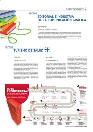21




                                                                                                                                                   Oportunidades 21




                                                                           ECUADOR
                                                                           EDITORIAL Y ARTES GRÁFICAS
                                                                             En Ecuador existen aproximadamente 30 importadores que cubren el 80% del canal de co-
                                                                           mercialización de libros en el mercado. El 85% de estos textos son producidos en países de ha-
                                                                           bla hispana como Colombia, Argentina, España y México. Colombia tiene oportunidades en la
                                                                           producción de libros, textos escolares y universitarios gracias a la calidad, costos de flete, buen
                                                                           manejo del idioma español y disponibilidad de mano de obra.
                                                                             En Ecuador existen muy pocas tiendas que importan y comercializa directamente los libros.




                                                                                                                                                           El buen posicionamiento que goza Co-
                   CARIBE                                                                     ESPAÑA                                                    lombia en cuanto a la prestación del servi-
                                                                                                                                                        cio y la calidad en tratamientos odontoló-
                   TURISMO DE SALUD                                                           TURISMO DE SALUD                                          gicos, estéticos y cirugías de alta compleji-
                                                                                                                                                        dad ofrecen a los operadores turísticos la
                      Los caribeños buscan, en el extranjero, destinos con                       En España se ha incrementado el culto al               posibilidad de ubicar al país dentro de los
                   liderazgo en avances tecnológicos, que sean de fácil                       cuerpo y hay auge por los centros de spa y                destinos en Latinoamérica que lideran la
                   acceso y ofrezcan seguridad para realizar sus proce-                       bienestar e interés por destinos exóticos                 prestación de servicios de salud con exce-
                   dimientos médicos. Las principales especialidades                          que promuevan el cuidado de la salud. Esta                lente calidad y bajos costos.
                   demandadas son cardiología, oncología, oftalmolo-                          tendencia, sumada a la exclusión de trata-                   Lo que el exportador de servicios debe
                   gía, fertilidad y chequeos ejecutivos.                                     mientos dentales y operaciones estéticas                  hacer para llegar al mercado español es
                      En Trinidad y Tobago y República Dominicana, por                        en los servicios médicos europeos, los lar-               contactarse con una agencia de viajes mi-
                   ejemplo, existe demanda por procedimientos quirúr-                         gos tiempos de espera para acceder a un                   noristas que será la encargada de llegar al
                   gicos que incluyan cirugías láser y chequeos médicos                       procedimiento a través del Sistema de Se-                 cliente final. Sin embargo, si el exportador
                   generales. La oportunidad para Colombia está en que                        guridad Social y los altos precios en el mer-             tiene contactos de su profesión que ejer-
                   los operadores de viajes ofrezcan en sus planes, pa-                       cado local, abre oportunidades para que                   zan en este país, puede llegar directamen-
                   quetes médicos que promuevan a Colombia como                               Colombia se consolide como destino turís-                 te al cliente.
                   destino turístico de salud.                                                tico de salud.




                                                                                 1   ¿Está listo para exportar?                                                                         2      Valide la
                                                                                                                                                                                               potencialidad
     RUTA                                                                                                                                                                                      de su servicio

     EXPORTADORA                                                                                                                                                                                 Analice el
                                                                                                                                                                                                 comportamiento
                                                                                                                                                                                                 del servicio en
     Estos son los cinco pasos que un empresario                                                                                                                                                 los mercados
     debe tener en cuenta en su proceso de                                                                                                                                                       (monto importado
                                                                                                                                                                                                 por el mercado,
     internacionalización. Proexport presenta                                      Haga una selección          Evalúe su            Fortalezca sus                                               exportaciones
     algunas fases que debe analizar y evaluar
             fases
             fase
               ses                     evaluar.                                    preliminar del              capacidad            conocimientos en                                             Colombia y
                                                                                   servicio.                   empresarial          comercio exterior                                            competidores)



                                                                                3    Conozca la demanda de su servicio
                                                                                                                                                                                                 Evalúe
                                                                                                                                                                                                 condiciones de
                                                                                                                                                                                                 acceso (impuestos
                                                                                                                                                                                                 locales,
                                                                                                                                                                                                 certificaciones
                                                                                                                                                                                                 y otros
                                                                                                                                                                                                 requerimientos)




                                                                                       Entérese de
                                                                                       las tendencias.
                                                                                                                  Identifique la
                                                                                                                  dinámica del mercado.
                                                                                                                                                                                        5      Evalúe
                                                                                                                                                                                               su gestión
                                                                                                                                                                                               exportadora



                                        4    Diseñe su
                                             estrategia
                                             exportadora

                                                               Evalúe si          Aplique                Establezca          Revise los           Calcule su precio                            Revise las
                                                               requiere           herramientas           estrategia          términos de          de venta al                                  mejoras a que
                                                               alianzas           de promoción           de precios.         negociación.         mercado.                                     haya lugar

                                                                                                                                              Más detalles de la Ruta Exportadora en www.proexport.com.co/ruta-exportadora
 