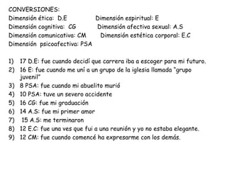 CONVERSIONES:
Dimensión ética: D.E Dimensión espiritual: E
Dimensión cognitiva: CG Dimensión afectiva sexual: A.S
Dimensión comunicativa: CM Dimensión estética corporal: E.C
Dimensión psicoafectiva: PSA
1) 17 D.E: fue cuando decidí que carrera iba a escoger para mi futuro.
2) 16 E: fue cuando me uní a un grupo de la iglesia llamada “grupo
juvenil”
3) 8 PSA: fue cuando mi abuelito murió
4) 10 PSA: tuve un severo accidente
5) 16 CG: fue mi graduación
6) 14 A.S: fue mi primer amor
7) 15 A.S: me terminaron
8) 12 E.C: fue una ves que fui a una reunión y yo no estaba elegante.
9) 12 CM: fue cuando comencé ha expresarme con los demás.
 