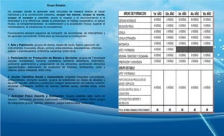 Grupo Estable:
Un proceso donde el aprender esté vinculado de manera directa al hacer
individual y a la construcción colectiva, ocupar las manos, ocupar la mente,
ocupar el corazón y convivir; desde el respeto y el reconocimiento a la
diversidad y a la diferencia; desde la solidaridad, el trabajo cooperativo, el apoyo
mutuo, la complementariedad, la colaboración y la aceptación mutua; superar el
individualismo, la intolerancia, la competencia.
Favoreciendo siempre espacios de compartir, de encontrarse, de intercambiar y
de aprender conviviendo. Entre ellos se mencionan a continuación:
1. Arte y Patrimonio: grupos de danza, clases de canto, teatro, ejecución de
instrumentos musicales, dibujo, pintura, artes plásticas, estudiantinas, orfeones,
poesía y cuentacuentos, orfebrería, cerámica, entre otros.
2. Participación en Producción de Bienes y Servicios: grupos de Tecnología
popular, contabilidad, herrería, carpintería, plomería, albañilería, informática,
jardinería, gastronomía y preservación de los alimentos, sembrando alimentos
(agroecología); elaboración de productos de limpieza, fertilizantes, corte y
costura, pesca artesanal, entre otros.
3. Acción Científica Social y Comunitaria: brigadas integrales comunitarias,
ambientalistas, primeros auxilios, grupos de solidaridad en casas de abuelos y
abuelas, rescate, defensa y protección integral, aprendiendo otro idioma, turismo,
sociedad bolivariana, centros de ciencia, bandas secas, bandas show, entre
otros.
4. Actividad Física Deporte y Recreación: Grupos estables tales como en
futbolito, taekwondo, gimnasia, baloncesto voleibol, béisbol, softbol, fútbol, juegos
de integración grupal, ajedrez, atletismo, juegos tradicionales, entre otros.
 