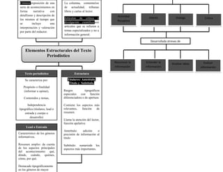 Crónica:exposición de una       La columna, comentarios
 serie de acontecimientos en     de actualidad, tribunas
 forma      narrativa     con    libres y cartas al lector.
 detallismo y descripción de                                       Actividad
                                 Artículos de crítica y                           Interés             Dialogo          Critica
 los mismos al tiempo que                                          Receptiva
 se        incluye        una    divulgación científica:son
                         M       artículos que se refieren a
 interpretación y valoración
 por parte del redactor.         temas especializados y no a
                                 información general.

                                                                                   Desarrollada atreves de


     Elementos Estructurales del Texto
               Periodístico
                                                                 Reconocer la    Entender la       Analizar ideas      Evaluar
                                                                 Información    información                         información

     Texto periodístico                  Estructura

     Se caracteriza por:            Titulares: Antetítulo,
                                     Título y Subtítulo.
    Propósito o finalidad
    (informar u opinar),         Rasgos           tipográficos
                                 especiales con función
    Contenidos y temas,          diferenciadora o de apertura

      Independencia              Contiene los aspectos más
tipográfica (titulares, lead o   relevantes,  función   de
    entrada y cuerpo o           resumen.
         desarrollo)
                                 Llama la atención del lector,
                                 función apelativa
      Lead o Entrada
                                 Antetítulo:    adición   o
Característico de los géneros    precisión de información al
informativos.                    título

Resumen amplio: da cuenta        Subtítulo: sumariode los
de los aspectos principales      aspectos más importantes.
del acontecimiento: qué,
dónde, cuándo, quiénes,
cómo, por qué.

Destacado tipográficamente
en los géneros de mayor
 