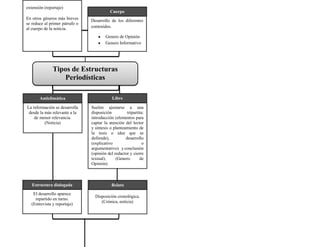 extensión (reportaje)
                                           Cuerpo
En otros géneros más breves     Desarrollo de los diferentes
se reduce al primer párrafo o
al cuerpo de la noticia.        contenidos.

                                        Genero de Opinión
                                        Genero Informativo




               Tipos de Estructuras
                  Periodísticas

       Anticlimática                        Libre

La información se desarrolla    Suelen ajustarse a una
 desde la más relevante a la    disposición          tripartita:
    de menor relevancia.        introducción (elementos para
          (Noticia)             captar la atención del lector
                                y síntesis o planteamiento de
                                la tesis o idea que se
                                defiende),          desarrollo
                                (explicativo                  o
                                argumentativo) y conclusión
                                (opinión del redactor y cierre
                                textual).     (Genero        de
                                Opinión)



   Estructura dialogada                     Relato
    El desarrollo aparece
                                  Disposición cronológica.
     repartido en turno.
                                     (Crónica, noticia)
   (Entrevista y reportaje)
 