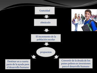Gratuidad
obstáculo
El incremento de la
población escolar
propuestas
Destinar un a cuarta
parte de la ayuda para
el desarrollo humano
Convertir de la deuda de los
países pobres en inversiones
para el desarrollo humano
 