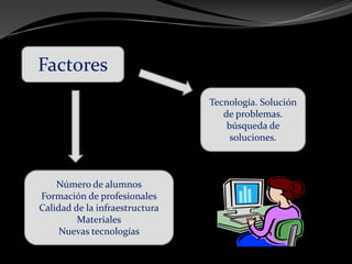 Número de alumnos
Formación de profesionales
Calidad de la infraestructura
Materiales
Nuevas tecnologías
Tecnología. Solución
de problemas.
búsqueda de
soluciones.
Factores
 