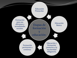 Etapas de
formación
y
educación:
Educación
Preescolar.
Educación
Básica.
Educación y
formación
posterior a la
escolaridad
obligatoria.
Formación
pertinente o
continua.
Formación
para sus
aficiones y
actualidades
sociales.
 