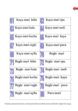 9




                  Kayu mari kiñe                                Kayu mari epu

                Kayu mari kula                                Kayu mari meli

                Kayu mari kechu                               Kayu mari kayu

                 Kayu mari regle                               Kayu mari pura

                  Kayu mari aylla                                    Regle mari

                Regle mari kiñe                               Regle mari epu

                 Regle mari kula                               Regle mari meli

                Regle mari kechu                               Regle mari kayu

                Regle mari regle                              Regle mari pura

                Regle mari aylla                                  Pura mari


Periódico mensual de la Escuela Rural Cumbre del Barro de Peñol, Comuna de Maullín- Región de los Lagos
 