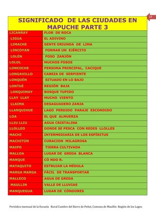 10
      SIGNIFICADO DE LAS CIUDADES EN
              MAPUCHE PARTE 3
LICANRAY                  FLOR DE ROCA
LIGUA                     EL ADIVINO
LIMACHE                   GENTE ORIUNDA DE LIMA
LINCOYAN                   FORMAR UN EJÉRCITO
LOLÉN                      FOSO ZANJÓN
LOLOL                     MUCHOS FOSOS
LONCOCHE                  PERSONA PRINCIPAL, CACIQUE
LONGAVILLO                CABEZA DE SERPIENTE
LONQUÉN                    SITUADO EN LO BAJO
LONTUÉ                    REGIÓN BAJA
LONQUIMAY                 BOSQUE TUPIDO
LLAY LLAY                 MUCHO VIENTO
LLAIMA                    DESAGUADERO ZANJA
LLANQUIHUE                LAGO PERDIDO PARAJE ESCONDIDO
LOA                       EL QUE ALMUERZA
LLIU LLIU                 AGUA CRISTALINA
LLOLLEO                   DONDE SE PESCA CON REDES LLOLLES
MACHI                     INTERMEDIARIA DE LOS ESPÍRITUS
MACHITÚN                  CURACION MILAGROSA
MAIPO                      TIERRA CULTIVADA
MALLOA                    LUGAR DE GREDA BLANCA
MANQUE                    CÓ NDO R.
MATAQUITO                 ESTRUJAR LA MÉDULA
MARGA MARGA               FÁCIL DE TRANSPORTAR
MALLECO                   AGUA DE GREDA
MAULLIN                   VALLE DE LLUVIAS
MANQUEGUA                 LUGAR DE CÓNDORES



Periódico mensual de la Escuela Rural Cumbre del Barro de Peñol, Comuna de Maullín- Región de los Lagos
 