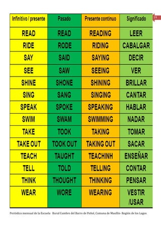 19




Periódico mensual de la Escuela Rural Cumbre del Barro de Peñol, Comuna de Maullín- Región de los Lagos
 