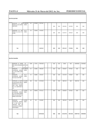 PAGINA 4                                            Miércoles 21 de Marzo del 2012. 6a. Sec.                                PERIODICO OFICIAL


Tipo de Obra: Agua Potable



          CONSTRUCCION DE AGUA COL. LOMAS DE            165     607.00 ML    $227.710,41
          POTABLE EN LA CALLE MANUEL PALMIRA
     43   SABINO CRESPO                                                                      $0,00   $0,00    $182.168,33     $45.542,08        $0,00           $0,00



          CONSTRUCCION DE AGUA            COL. LA       150     570.00 ML    $141.683,92
          POTABLE EN LA CALLE 22 DE      FLORIDA
                                                                                             $0,00   $0,00    $113.347,14     $28.336,78        $0,00           $0,00
          OCTUBRE




                        Total                                                $369.394,33     $0,00   $0,00   $295.515,47      $73.878,86       $0,00           $0,00




Tipo de Obra: Alcantarillado



41        CONSTRUCCION DE EMISOR         LOC.          123000   2,437 ML    $7.000.540,00    $0,00   $0,00      $540,00          $0,00      $6.000.000,00   $1.000.000,00
          NORTE (OBRA REPROGRAMADA APATZINGAN DE
          2011)                           LA
                                    CONSTITUCION.
          CONSTRUCCION           DE COL. LOMAS DE       165     542.00ML     $398.523,09     $0,00   $0,00    $318.818,47     $79.704,62        $0,00           $0,00
          ALCANTARILLADO SANITARIO PALMIRA
          EN LA CALLE MANUEL SABINO
          CRESPO
          CONSTRUCCION              DE    COL. LA       150     384.00ML     $239.434,97     $0,00   $0,00    $191.547,98     $47.886,99        $0,00           $0,00
          ALCANTARILLADO SANITARIO       FLORIDA
          EN LA CALLE 22 DE OCTUBRE

          CONSTRUCCION DE COLECTOR COL. LAZARO          2500     321 ML     $1.769.942,00    $0,00   $0,00    $884.971,00        $0,00       $884.971,00        $0,00
          DE AGUAS PLUVIALES A BASE DE CARDENAS
          MAMPOSTERIA EN LAS CALLES
          LAURO VILLAR, FRANCISCO
          VILLA Y AV. CONSTITUCION DE
          1814 .

          CONSTRUCCION             DE COL. NIÑOS        140     298.80 ML    $377.353,12     $0,00   $0,00    $301.882,50     $75.470,62        $0,00           $0,00
          ALCANTARILLADO SANITARIO HEROES
          EN LA CALLE MIGUEL MIRAMON
          ENTRE LAS CALLES JUAN DE LA
          BARRERA Y VICENTE SUAREZ


          CONSTRUCCION            DE COL. NIÑOS         240       397,5      $510.648,85     $0,00   $0,00    $408.519,08     $102.129,77       $0,00           $0,00
          ALCANTARILLADO SANITARIO HEROES
          EN LA CALLE CASTILLO DE
          CHAPULTEPEC ENTRE LAS
          CALLES JUAN DE LA BARRERA Y
          VICENTE MARQUEZ.




                        Total                                               $10.296.442,03   $0,00   $0,00   $2.106.279,03    $305.192,00   $6.884.971,00   $1.000.000,00
 