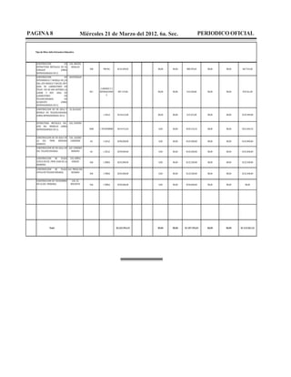 PAGINA 8                                           Miércoles 21 de Marzo del 2012. 6a. Sec.                                 PERIODICO OFICIAL


      Tipo de Obra: Infra Estructura Educativa



       CONSTRUCCION           DE         COL. MIGUEL
       ESTRUCTURA METALICA EN EL          HIDALGO
008    CONALEP             (OBRA                       500       900 M2       $156.309,83    $0,00   $0,00    $88.394,83       $0,00   $0,00    $67.915,00
       REPROGRAMADA 2011)
       CONSTRUCCION               DE     APATZINGAN
       INTENDENCIA Y BODEGA EN J/N
       SRA. GPE OROZCO Y ENCISO, REP.
       GRAL DE LABORATORIO EN
       TELES. 140 DE SAN ANTONIO LA                           2 ANEXOS Y 2
010    LABOR Y REP. GRAL DE                            401    REPARACIONE     $87.119,86     $0,00   $0,00    $16.558,86       $0,00   $0,00    $70.561,00
       LABORATORIO                EN                               S
       TELESECUNDARIA             DE
       ACAHUATO               (OBRA
       REPROGRAMADA 2011).
       CONSTRUCCION DE UN AULA Y         EL ALCALDE
       BODEGA EN TELESECUNDARIA
025    (OBRA REPROGRAMADA 2011).                                 1 AULA       $144.612,00    $0,00   $0,00    $15.223,00       $0,00   $0,00    $129.389,00


       ESTRUCTURA METALICA ESC.          COL. CENTRO
       JOSE MA. MORELOS (OBRA
022    REPROGRAMADA 2011).                             1000   1 TECHUMBRE     $414.912,64    0,00    $0,00    $102.216,32      $0,00   $0,00    $312.696,32


       CONSTRUCCION DE UN AULA EN        COL. LAZARO
       LA ESC. PRIM. BENIGNO              CARDENAS      60       1 AULA       $290.000,00    0,00    $0,00    $145.000,00      $0,00   $0,00    $145.000,00
       SERRATO.
       CONSTRUCCION DE UN AULA EN LOC. CENOBIO
       ESC. TELESECUNDARIA.         MORENO              60       1 AULA       $290.000,00    0,00    $0,00    $145.000,00      $0,00   $0,00    $145.000,00

       CONSTRUCCION       DE    PLAZA     COL. NIÑOS
       CIVICA EN ESC. PRIM. JUAN DE LA     HEROES      360      1 OBRA        $245.000,00    0,00    $0,00    $122.500,00      $0,00   $0,00    $122.500,00
       BARRERA.
       CONSTRUCCION     DE   PLAZA LOC. PRESA DEL
       CIVICA EN TELESECUNDARIA.      ROSARIO
                                                       360      1 OBRA        $245.000,00    0,00    $0,00    $122.500,00      $0,00   $0,00    $122.500,00


       CONSTRUCCION DE TECHUMBRE           LOC. EL
       EN LA ESC. PRIMARIA.               MOLINITO     360      1 OBRA        $350.000,00    0,00    $0,00    $350.000,00      $0,00   $0,00       $0,00




                    Total                                                    $2.222.954,33   $0,00   $0,00   $1.107.393,01     $0,00   $0,00   $1.115.561,32
 