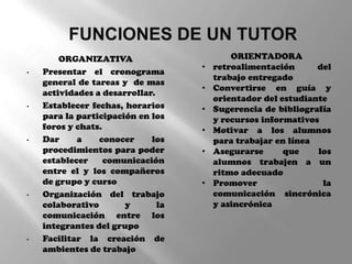 ORGANIZATIVA
• Presentar el cronograma
general de tareas y de mas
actividades a desarrollar.
• Establecer fechas, horarios
para la participación en los
foros y chats.
• Dar a conocer los
procedimientos para poder
establecer comunicación
entre el y los compañeros
de grupo y curso
• Organización del trabajo
colaborativo y la
comunicación entre los
integrantes del grupo
• Facilitar la creación de
ambientes de trabajo
ORIENTADORA
• retroalimentación del
trabajo entregado
• Convertirse en guía y
orientador del estudiante
• Sugerencia de bibliografía
y recursos informativos
• Motivar a los alumnos
para trabajar en línea
• Asegurarse que los
alumnos trabajen a un
ritmo adecuado
• Promover la
comunicación sincrónica
y asincrónica
FUNCIONES DE UN TUTOR
 