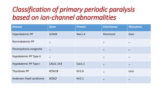 Classification of primary periodic paralysis
based on ion-channel abnormalities
Disease Gene Protein Inheritance Mutuation
Hyperkalemic PP SCN4A Nav1.4 Dominant Gain
Normokalemic PP ,, ,, ,,
Paramyotonia congenita ,, ,, ,,
Hypokalemic PP Type II ,, ,, ,,
Hypokalemic PP Type I CALCL 1A3 Cav1.1 ,, ,,
Thyrotoxic PP KCNJ18 Kir2.6 ,, Loss
Andersen-Tawil syndrome KCNJ2 Kir2.1 ,, ,,
 