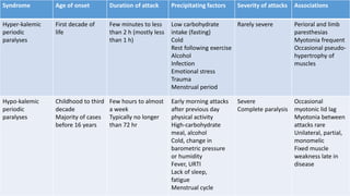 Syndrome Age of onset Duration of attack Precipitating factors Severity of attacks Associations
Hyper-kalemic
periodic
paralyses
First decade of
life
Few minutes to less
than 2 h (mostly less
than 1 h)
Low carbohydrate
intake (fasting)
Cold
Rest following exercise
Alcohol
Infection
Emotional stress
Trauma
Menstrual period
Rarely severe Perioral and limb
paresthesias
Myotonia frequent
Occasional pseudo-
hypertrophy of
muscles
Hypo-kalemic
periodic
paralyses
Childhood to third
decade
Majority of cases
before 16 years
Few hours to almost
a week
Typically no longer
than 72 hr
Early morning attacks
after previous day
physical activity
High-carbohydrate
meal, alcohol
Cold, change in
barometric pressure
or humidity
Fever, URTI
Lack of sleep,
fatigue
Menstrual cycle
Severe
Complete paralysis
Occasional
myotonic lid lag
Myotonia between
attacks rare
Unilateral, partial,
monomelic
Fixed muscle
weakness late in
disease
 