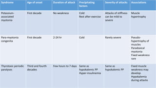 Syndrome Age of onset Duration of attack Precipitating
factors
Severity of attacks Associations
Potassium-
associated
myotonia
First decade No weakness Cold
Rest after exercise
Attacks of stiffness
can be mild to
severe
Muscle
hypertrophy
Para-myotonia
congenita
First decade 2-24 hr Cold Rarely severe Pseudo-
hypertrophy of
muscles
Paradoxical
myotonia
Fixed weakness
rare
Thyrotoxic periodic
paralyses
Third and fourth
decades
Few hours to 7 days Same as
hypokalemic PP
Hyper-insulinemia
Same as
hypokalemic PP
Fixed muscle
weakness may
develop
Hypokalemia
during attacks
 