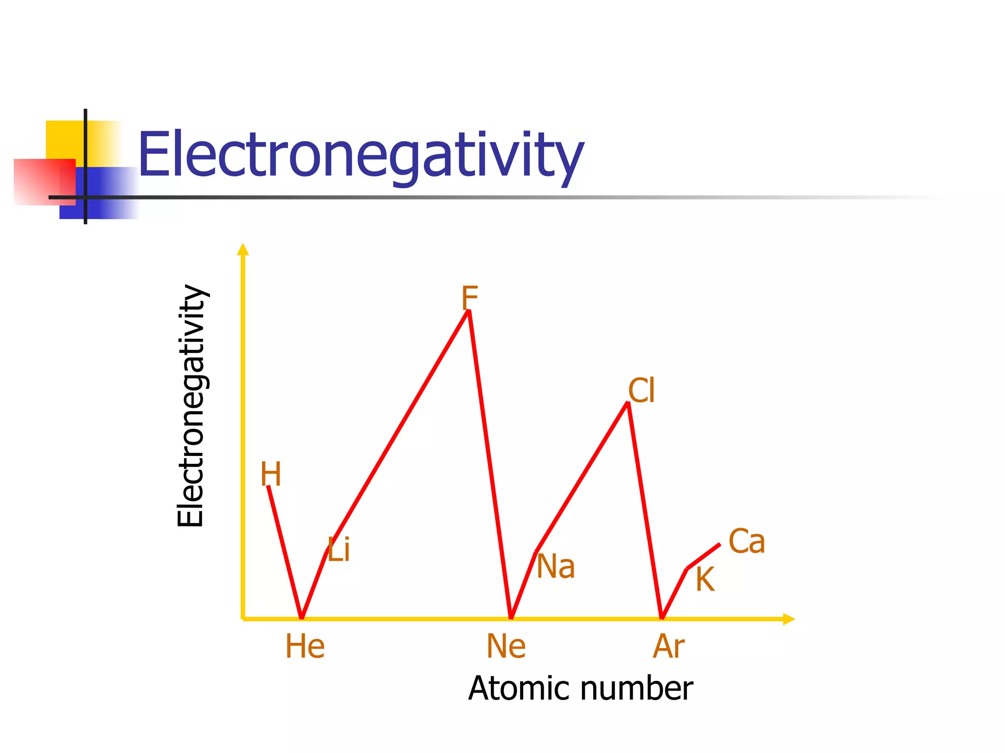 Electronegativity H He Ne Ar F Cl Li Na K Ca Electronegativity Atomic number 