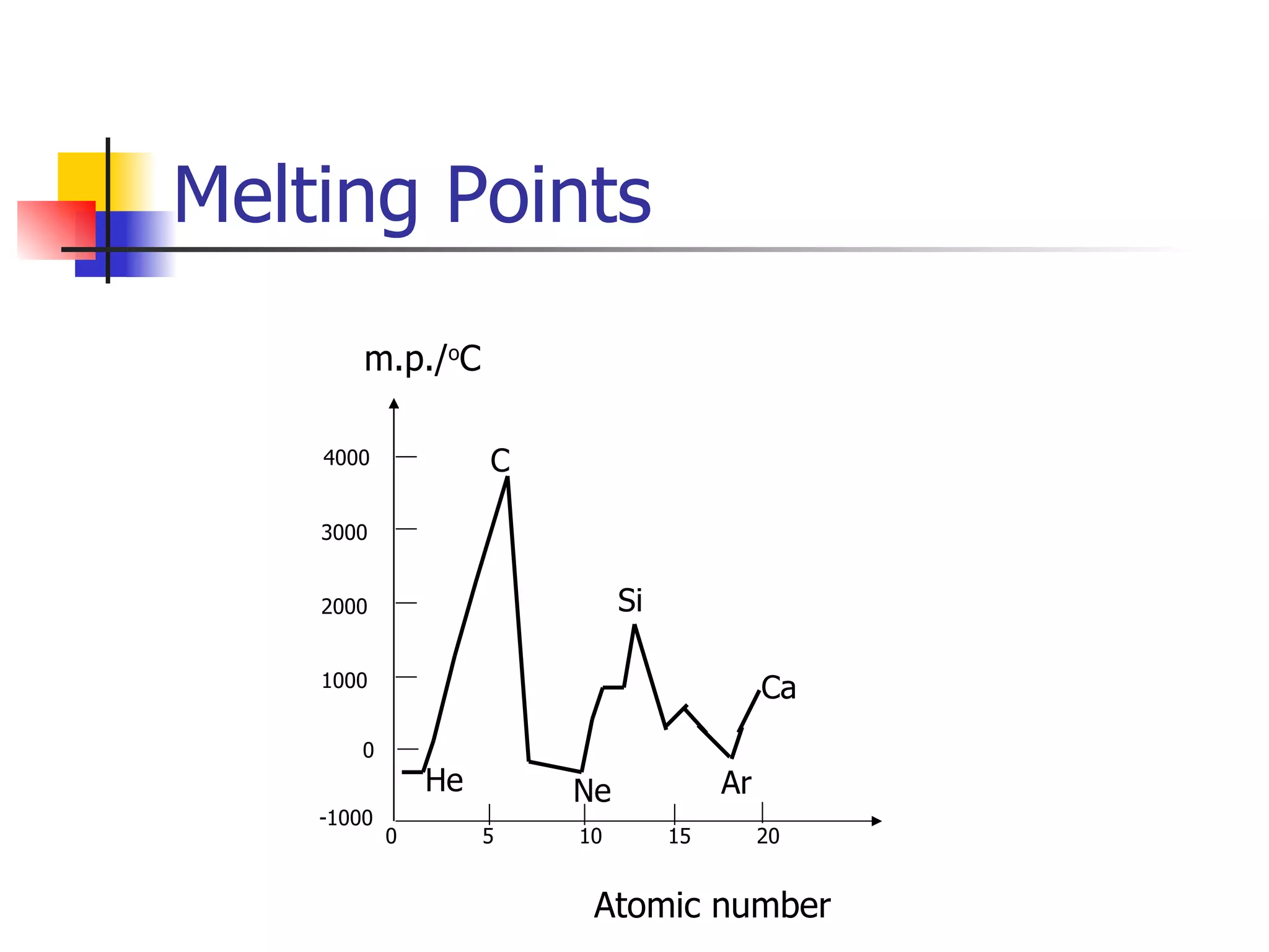 Melting Points m.p./ o C 1000 2000 3000 4000 0  5  10  15  20 Atomic number -1000 0 C Si He Ne Ar Ca 