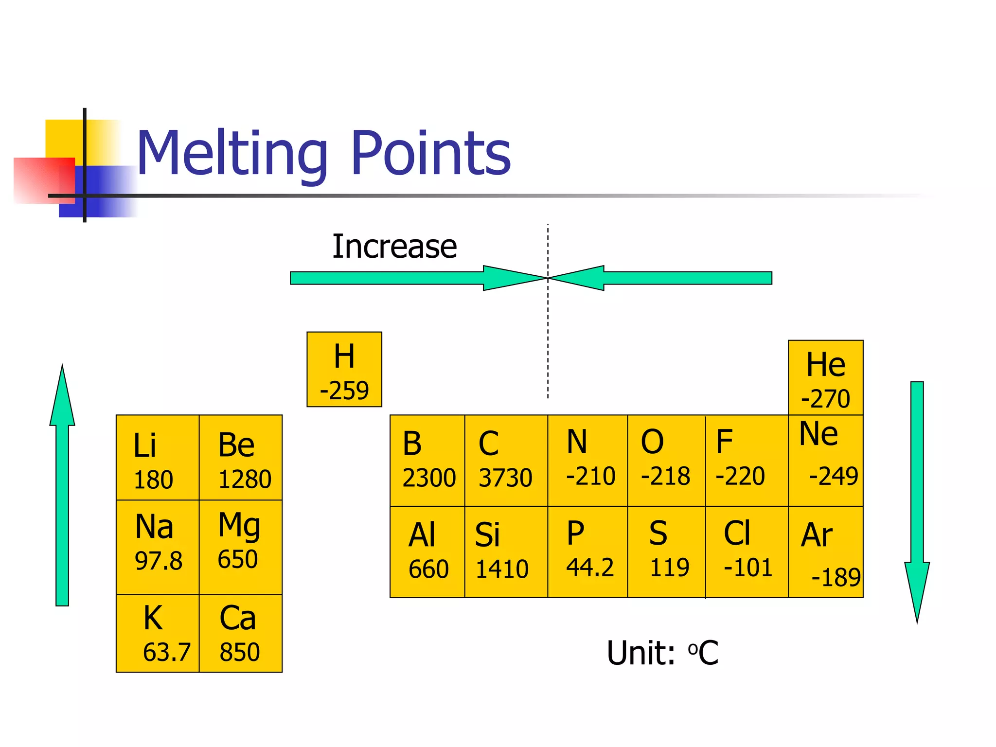 Melting Points H -259 Li 180 Be 1280 Na 97.8 Mg 650 Ca 850 K 63.7 B 2300 C 3730 N -210 O -218 F -220 Al 660 Si 1410 P 44.2 S 119 Cl -101 Ne -249 Ar -189 He -270 Unit:  o C Increase 