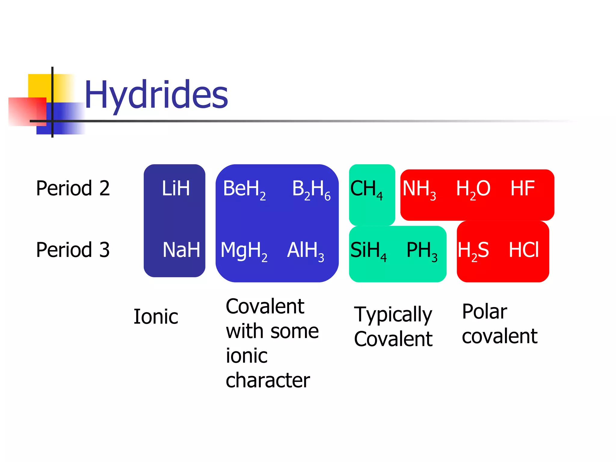 Hydrides Period 2 LiH  BeH 2   B 2 H 6   CH 4   NH 3   H 2 O  HF Period 3 NaH  MgH 2   AlH 3   SiH 4   PH 3   H 2 S  HCl Ionic Covalent with some ionic character Typically Covalent Polar covalent 