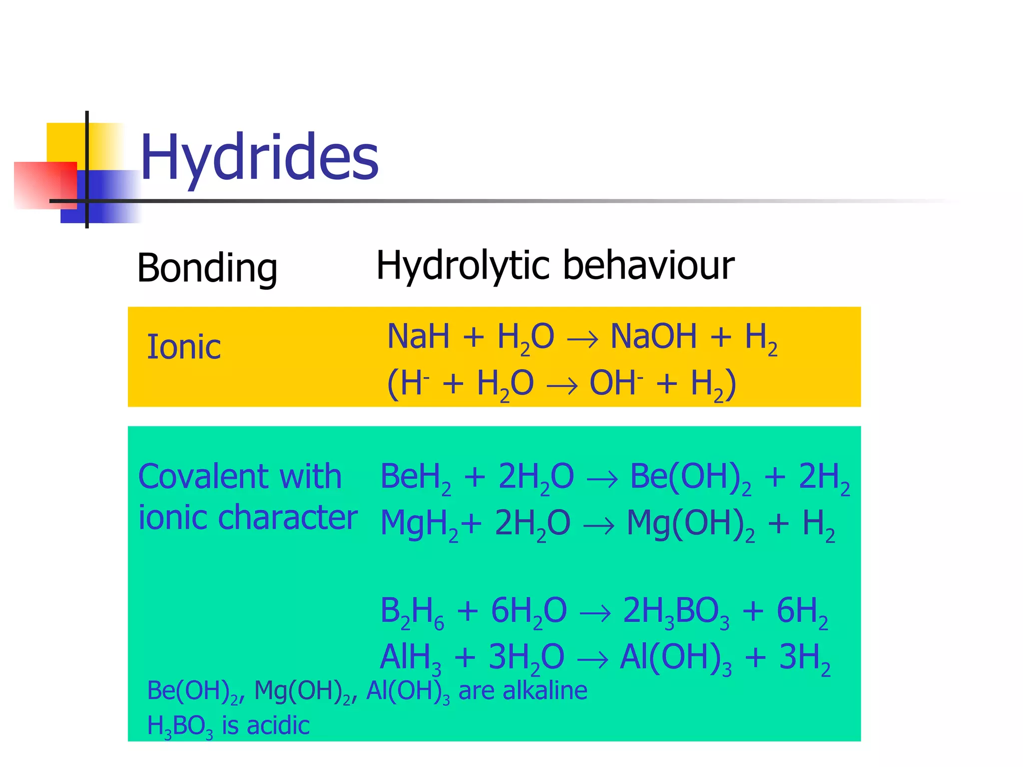 Hydrides Bonding Hydrolytic behaviour Ionic NaH + H 2 O    NaOH + H 2 (H -  + H 2 O    OH -  + H 2 ) Be(OH) 2 ,  Mg(OH) 2 ,  Al(OH) 3  are alkaline H 3 BO 3  is acidic Covalent with ionic character BeH 2  + 2H 2 O    Be(OH) 2  + 2H 2 MgH 2 +  2H 2 O    Mg(OH) 2  + H 2 B 2 H 6  + 6H 2 O    2H 3 BO 3  + 6H 2 AlH 3  + 3H 2 O    Al(OH) 3  + 3H 2 