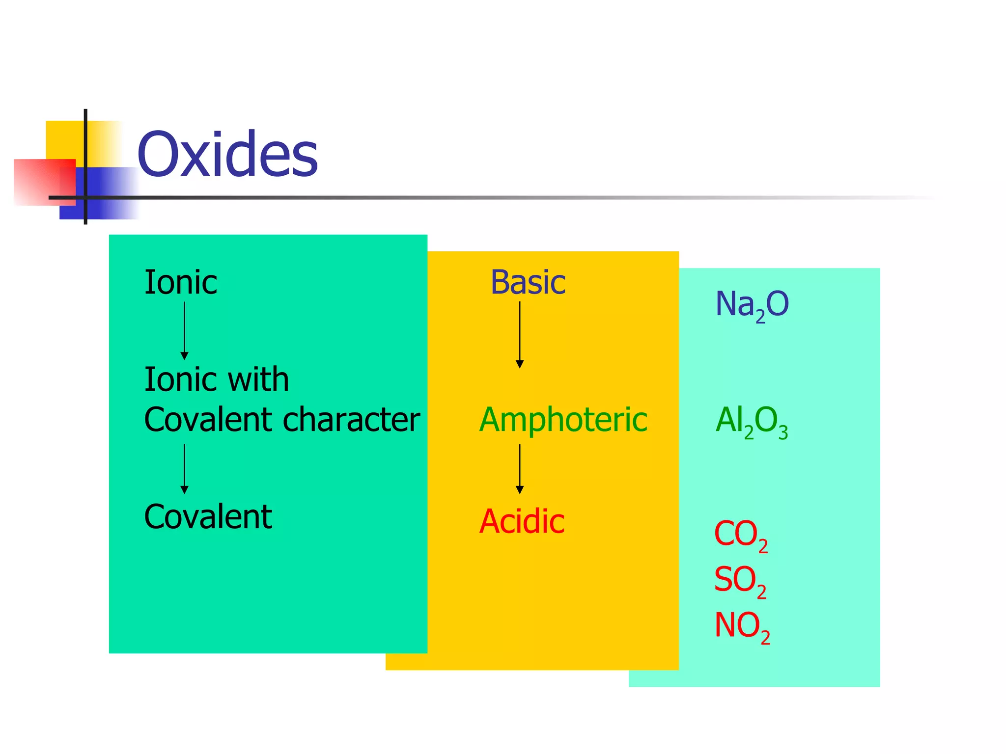 Oxides  Ionic Ionic with Covalent character  Amphoteric Al 2 O 3 Covalent Acidic CO 2 SO 2 NO 2 Basic  Na 2 O 